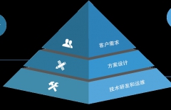 app定制開發(fā)、原生APP開發(fā)、APP開發(fā)公司 、北京APP開發(fā)公司