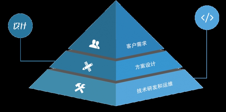 app定制開發(fā)、原生APP開發(fā)、APP開發(fā)公司 、北京APP開發(fā)公司