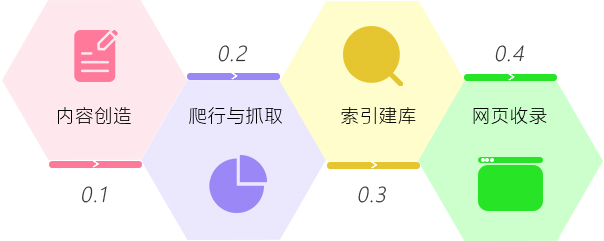 有收錄有排名的網(wǎng)站才能算是個(gè)好網(wǎng)站