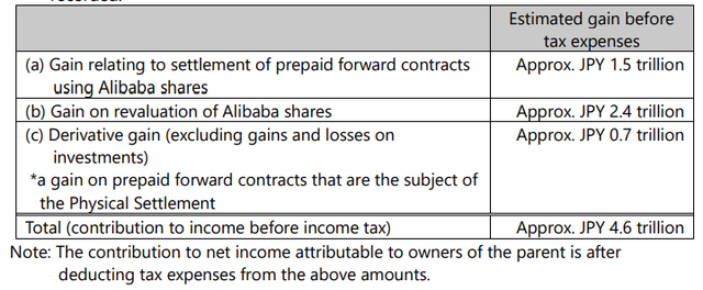 軟銀拋售阿里套現(xiàn)345億美元，持股降至15%以下失提名權(quán)