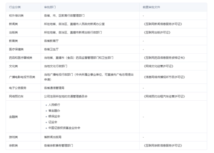 網(wǎng)站備案，哪些行業(yè)需要前置審批以及辦理流程